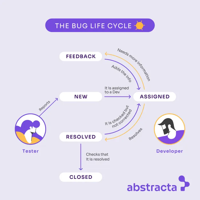 The bug life cycle