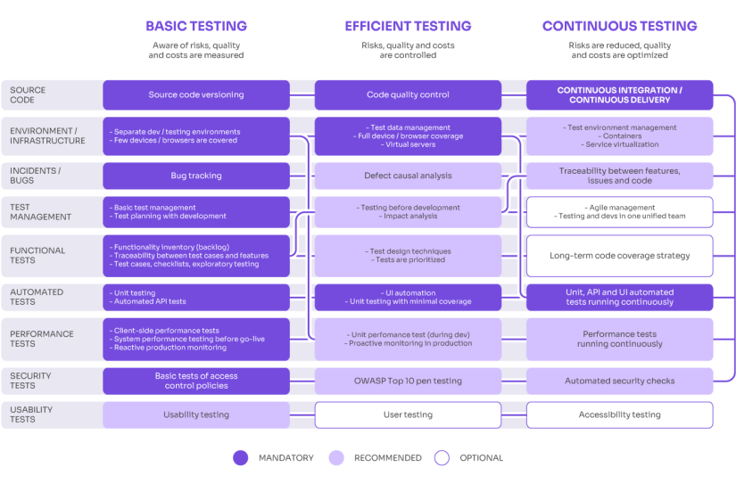 Testing maturity levels