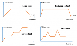 types of performance tests