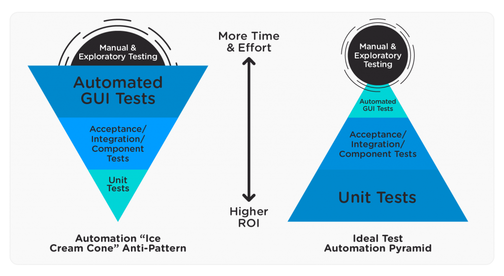 Good testing. Пирамида тестирования (Agile Testing). Пирамида тестирования js. Exploratory тестирование это. Automation Pyramid.