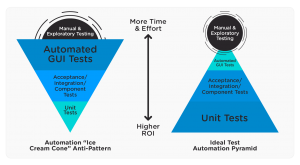 automation pyramid best agile testing practices