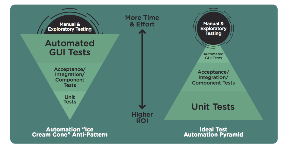 Test most. Уровни пирамиды тестирования. Пирамида автотестов. Automation Test Pyramid. Unit уровень тестирования.