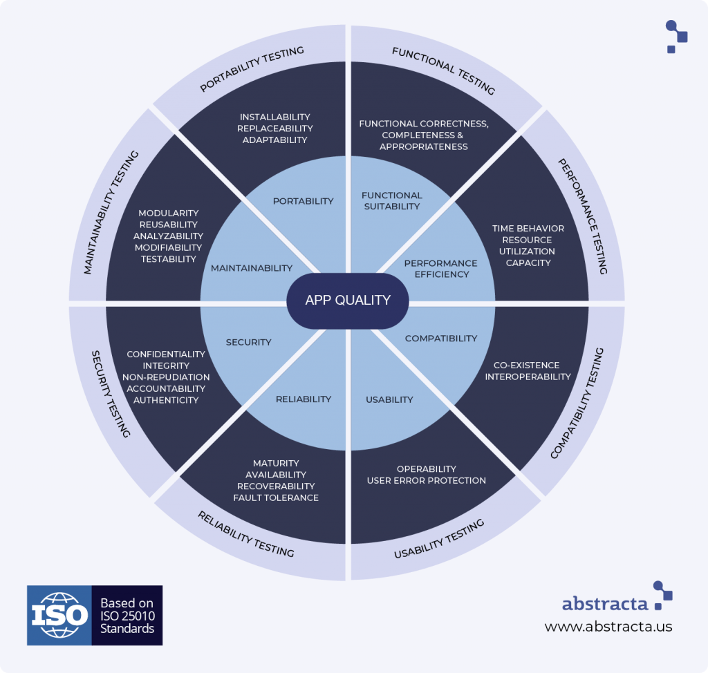 software quality factors and tests