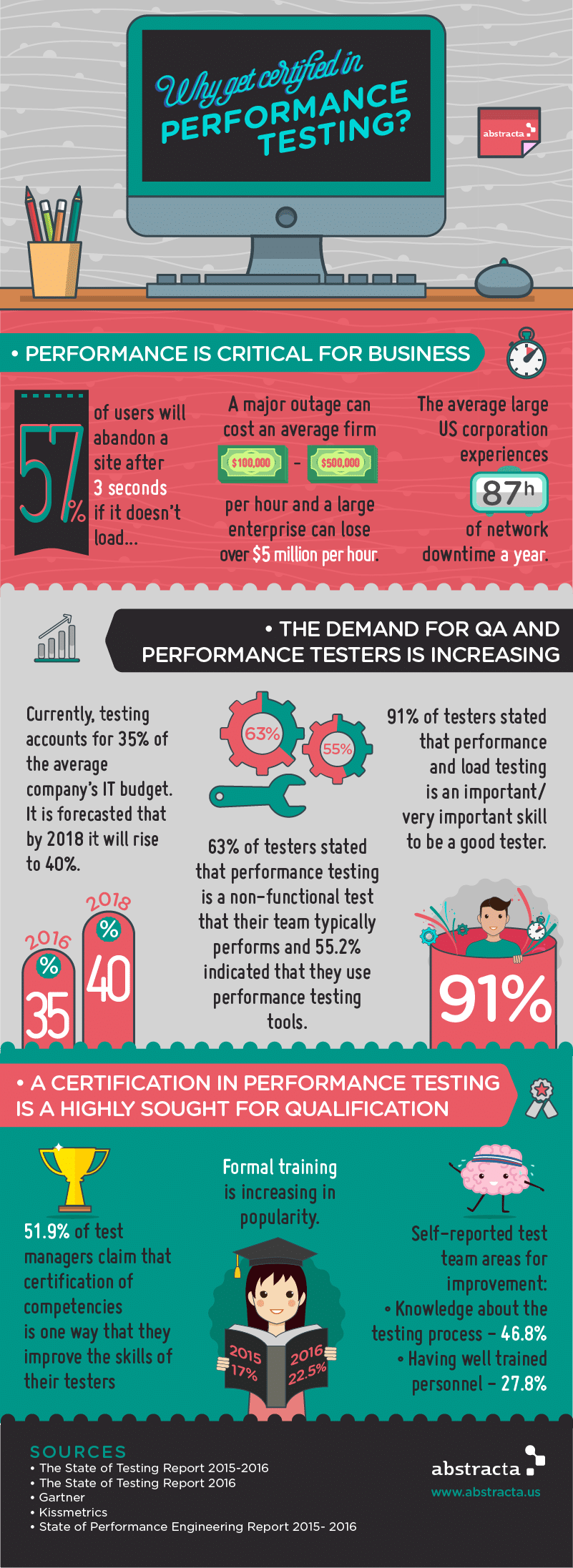 why become a performance tester infographic