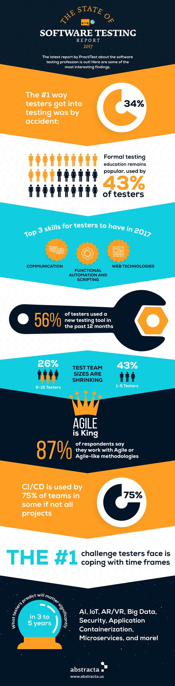 infographic software testing