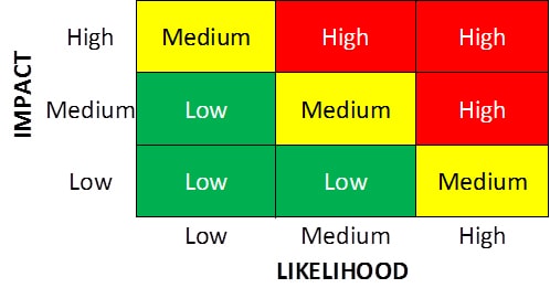 use case priority matrix for system