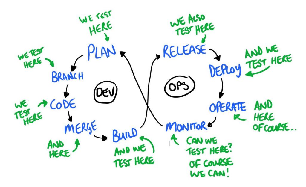 DevOps diagram