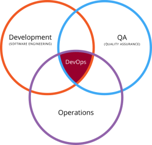 DevOps Venn Diagram