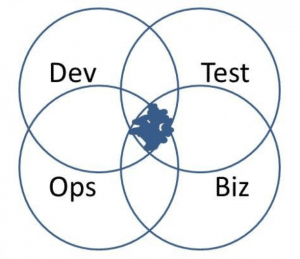 Dev Test Ops Biz Venn Diagram