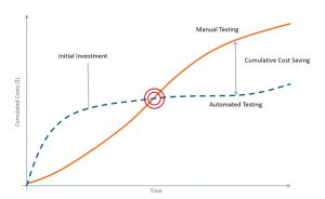 automated vs manual testing costs