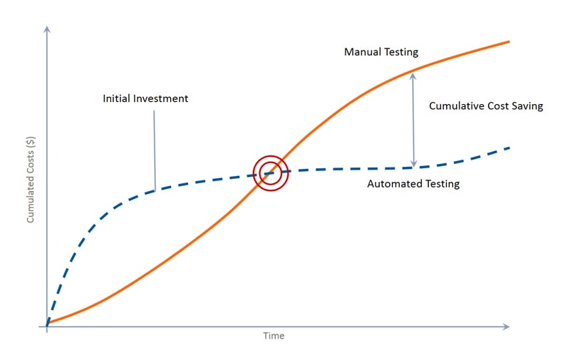 Latest Process-Automation Test Prep