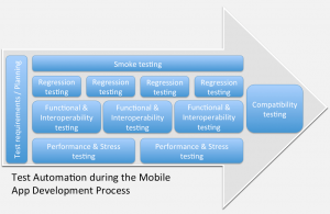 mobile test automation process