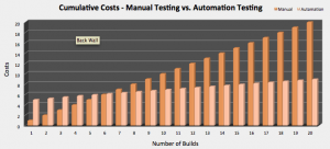 cost of manual vs automated testing