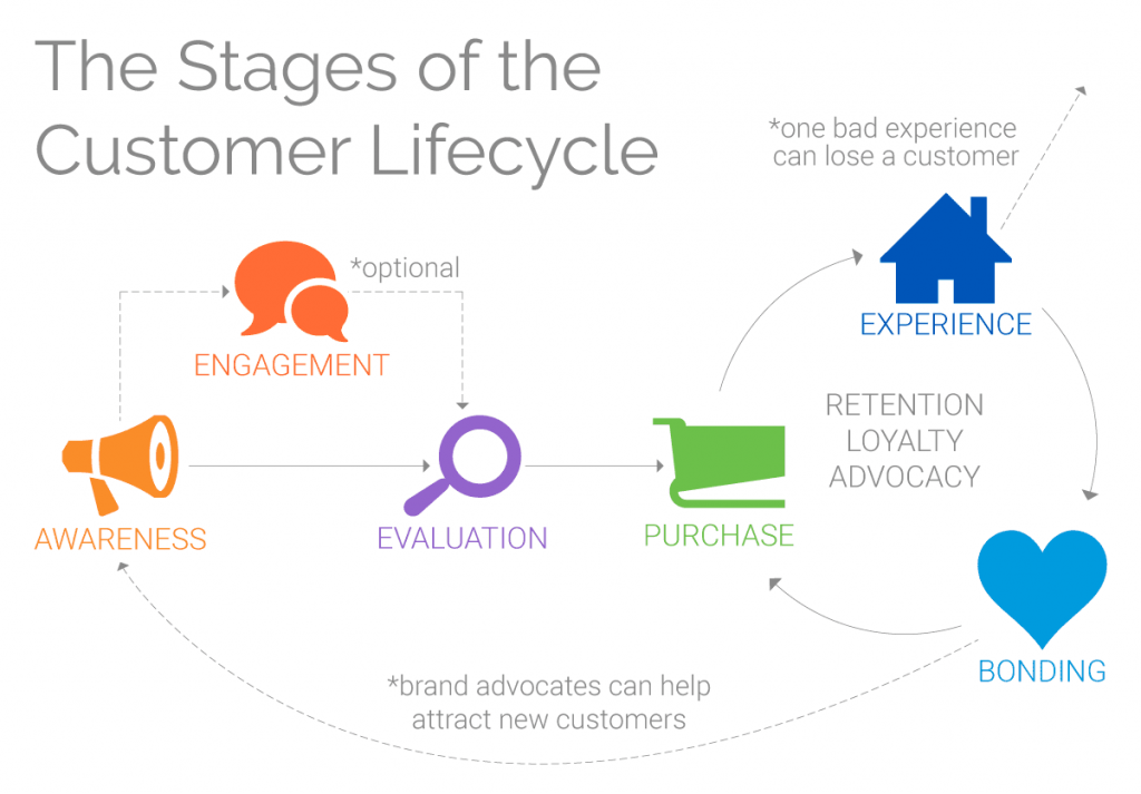 the customer journey diagram