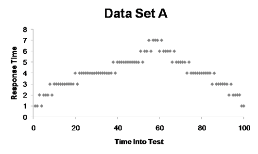 Performance testing metrics: Data Set A