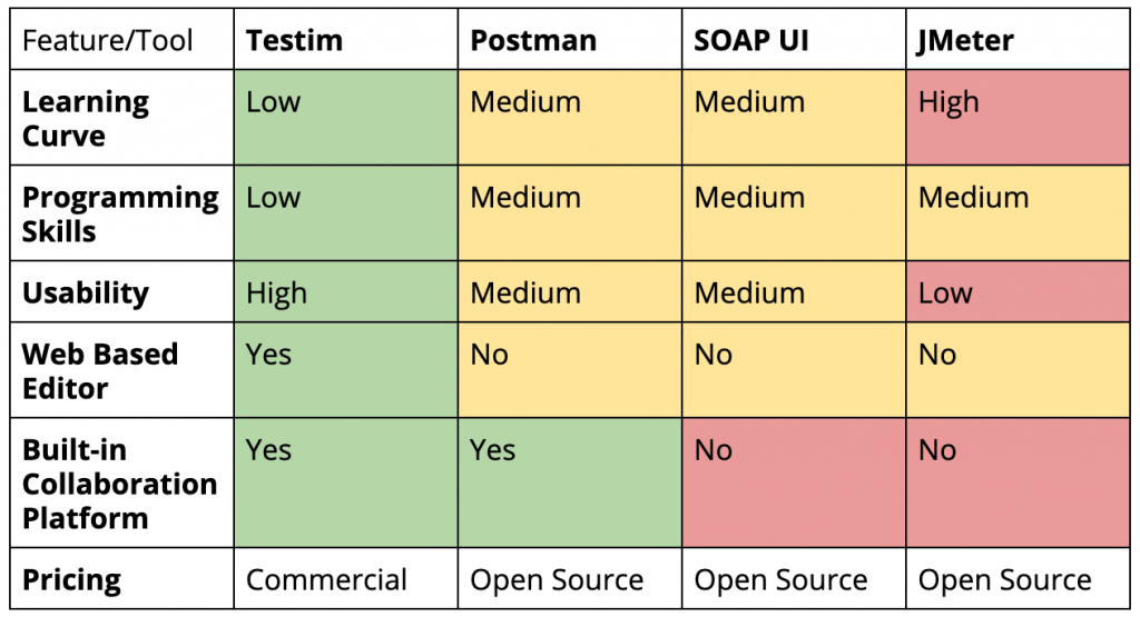 testim vs API tools comparison chart