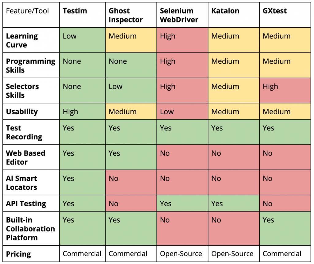Testim vs other test automation tools comparison chart