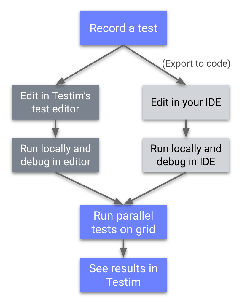 Testim workflow diagram