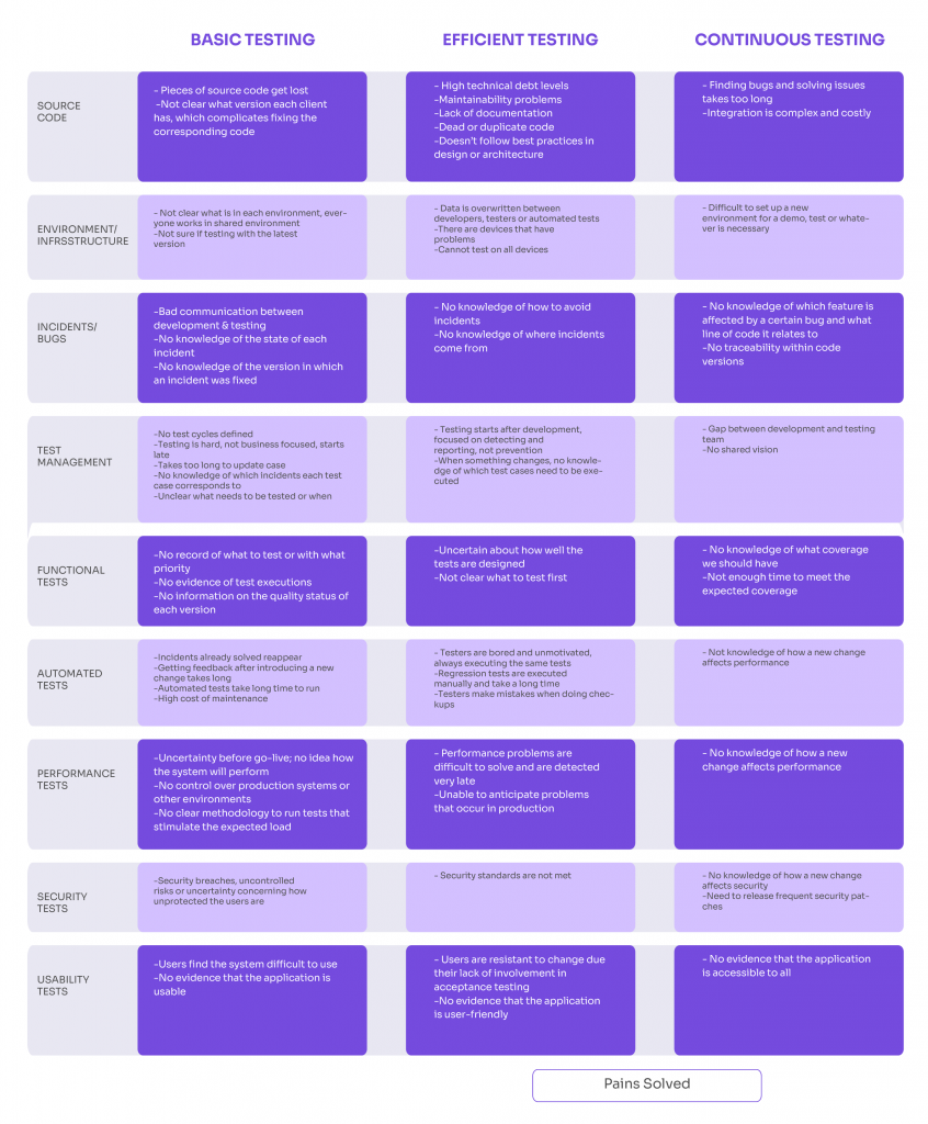 Better Your Strategy with This Software Testing Maturity Model | Abstracta