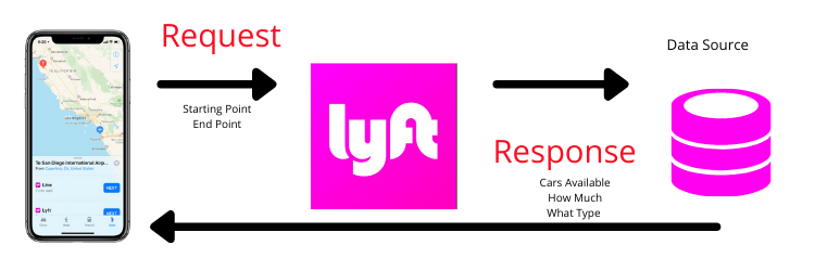 api testing guide diagram of lyft's apple maps API