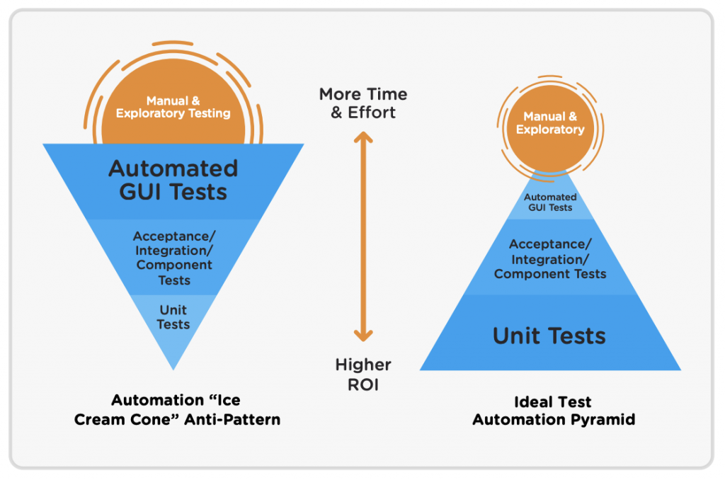 test autmation pyramid vs ice cream come diagram