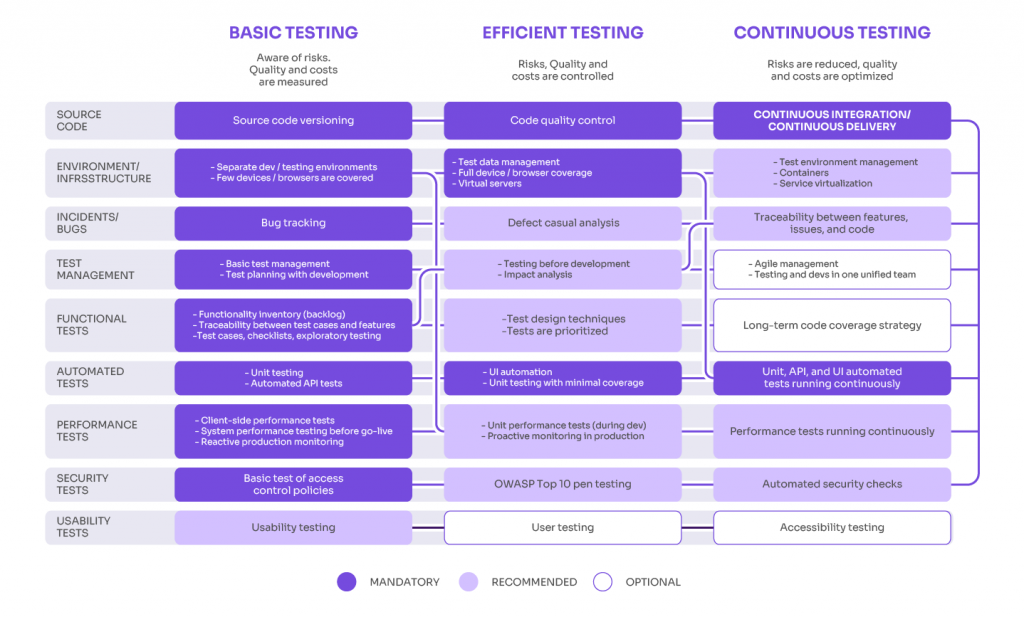Better Your Strategy with This Software Testing Maturity Model | Abstracta