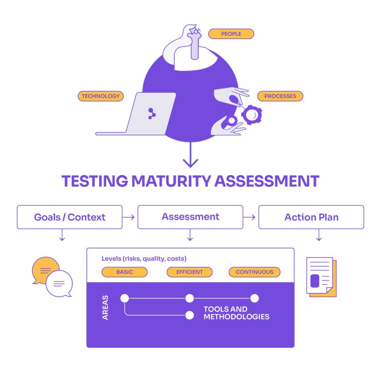 Better Your Strategy with This Software Testing Maturity Model Abstracta