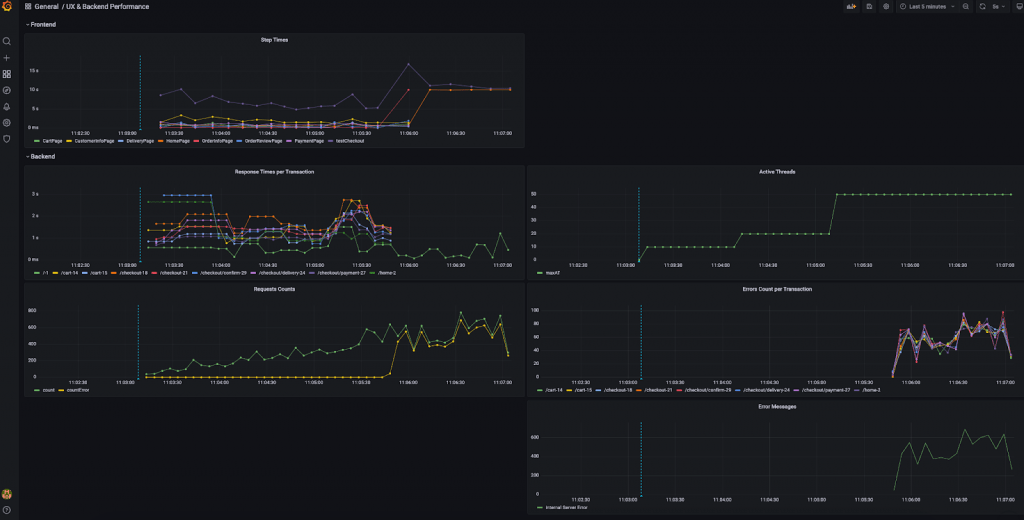  Dashboard with frontend & backend metrics during load 