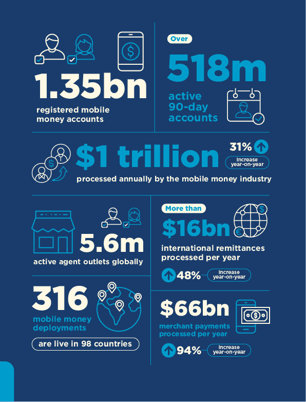 1.35bn registered mobile money accounts | Over 518m active 90-day accounts | $1 trillion processed annually by the mobile money industry (31% Increase year-on-year) | 5.6 active agent outlets globally | more than $16bn international remittances processed per year (48% Increase year-on-year) | 316 mobile money deployments are live in 98 countries | $66bn merchant payments processed per year (94% Increase year-on-year)