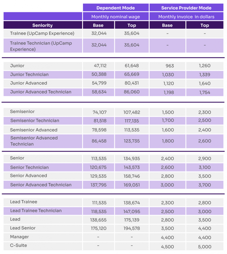 Salaries