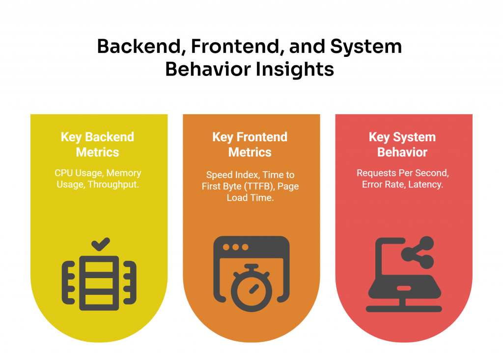 Inphographic about backend, frontend, and system behavior insights