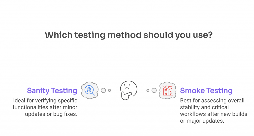 Visual comparison between sanity and smoke testing, with a central question: “Which testing method should you use?” Sanity testing is described as ideal for verifying specific functionalities after minor updates or bug fixes, while smoke testing is best for assessing overall stability and critical workflows after new builds or major updates.