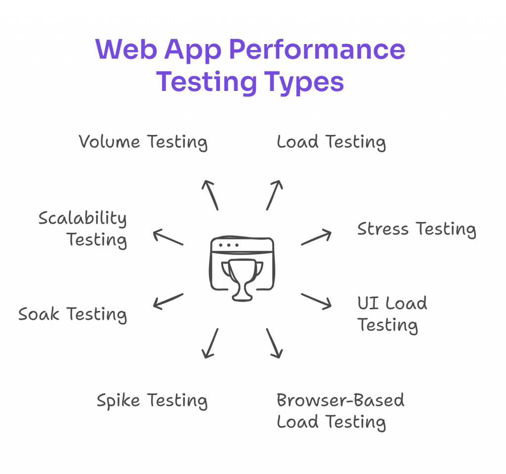 Diagram showing different types of web app performance testing: Load Testing, Stress Testing, UI Load Testing, Browser-Based Load Testing, Spike Testing, Soak Testing, Scalability Testing, and Volume Testing.