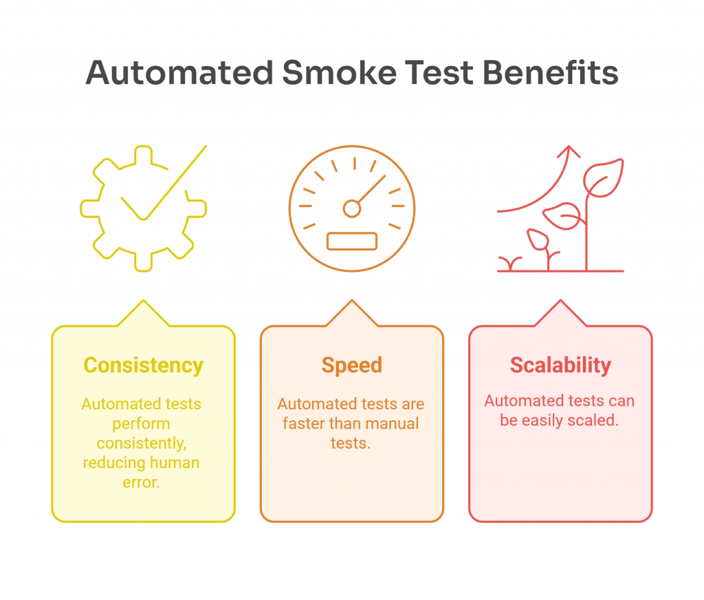 Infographic titled "Automated Smoke Test Benefits" showing three benefits: Consistency, Speed, and Scalability, each with an icon and short description.