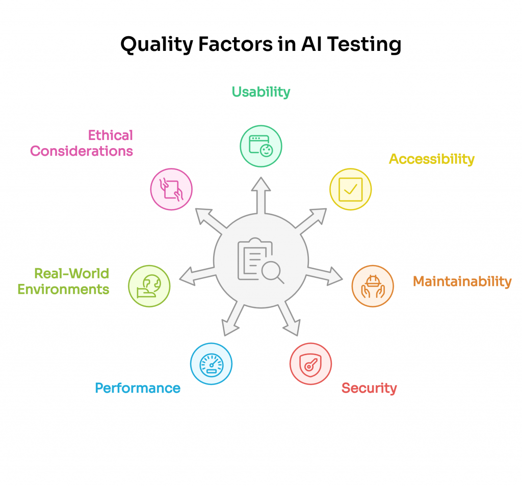 Diagram showing eight quality factors in AI testing: Usability, Accessibility, Maintainability, Security, Performance, Real-World Environments, Ethical Considerations, and a central checklist icon.