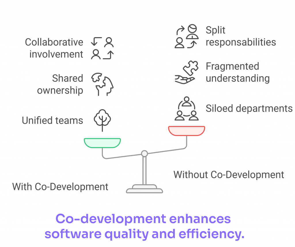 Infographic comparing working with and without co-development. It contrasts unified teams, shared ownership, and collaborative involvement with siloed departments, fragmented understanding, and split responsibilities. The balance tips in favor of co-development. Caption: "Co-development enhances software quality and efficiency."