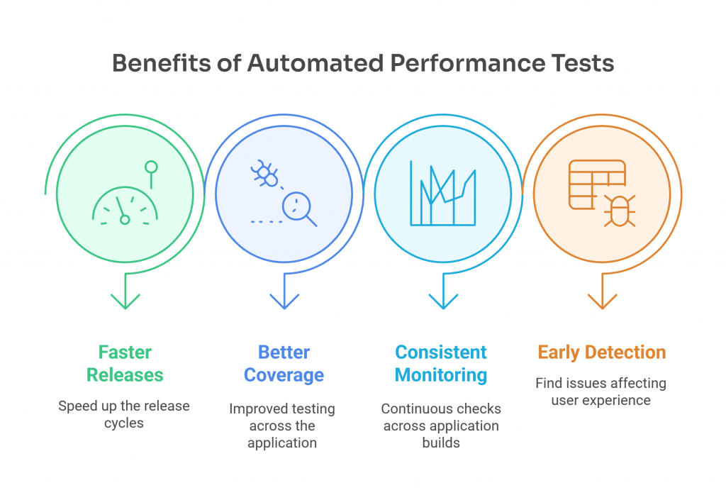 Infographic showing four benefits of automated performance tests: Faster Releases (speed up release cycles), Better Coverage (improved testing across the application), Consistent Monitoring (continuous checks across builds), and Early Detection (find issues affecting user experience), each with a matching icon and color.