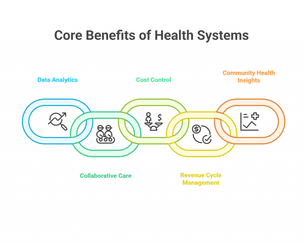 Diagram illustrating the core benefits of health systems, represented as interconnected colored links: Data Analytics (blue), Collaborative Care (green), Cost Control (light green), Revenue Cycle Management (yellow), and Community Health Insights (orange), each with a corresponding icon.