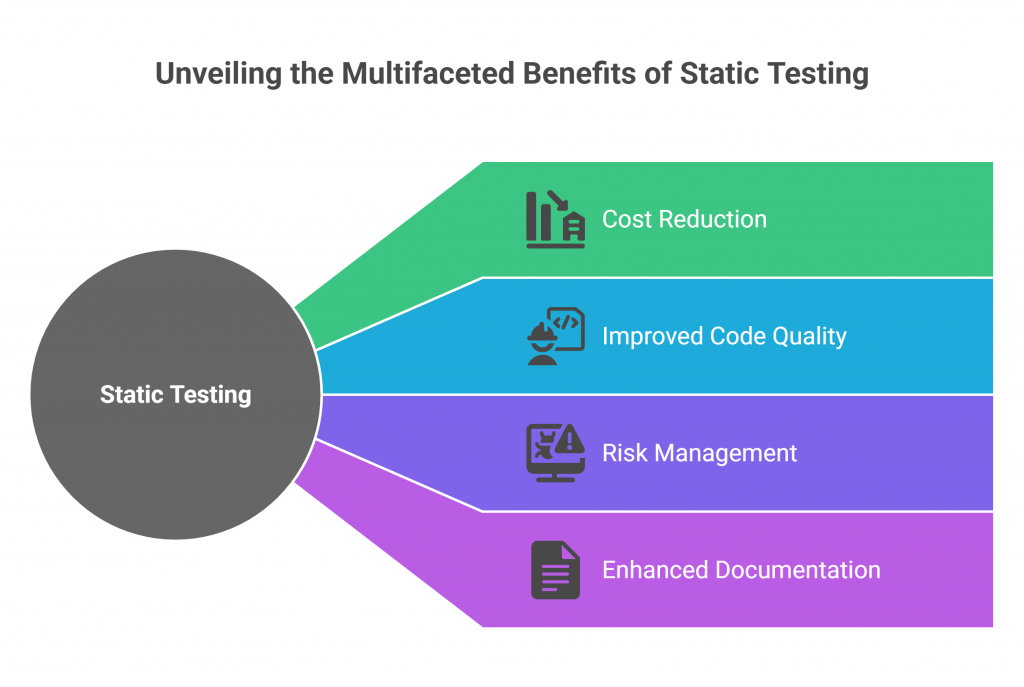 Infographic showing four key benefits of static testing: cost reduction, improved code quality, risk management, and enhanced documentation.