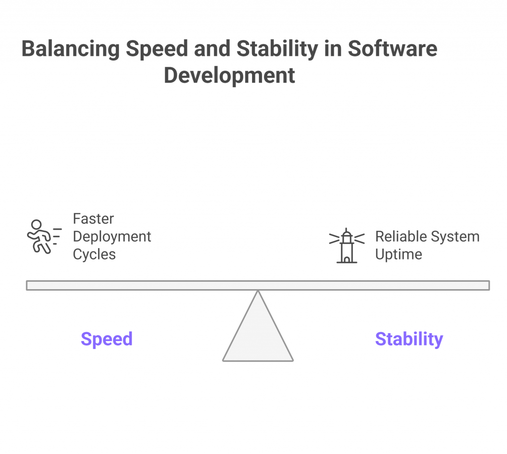 Infographic showing the balance between speed and stability in software development, highlighting faster deployment cycles versus reliable system uptime as core aspects of DORA metrics.