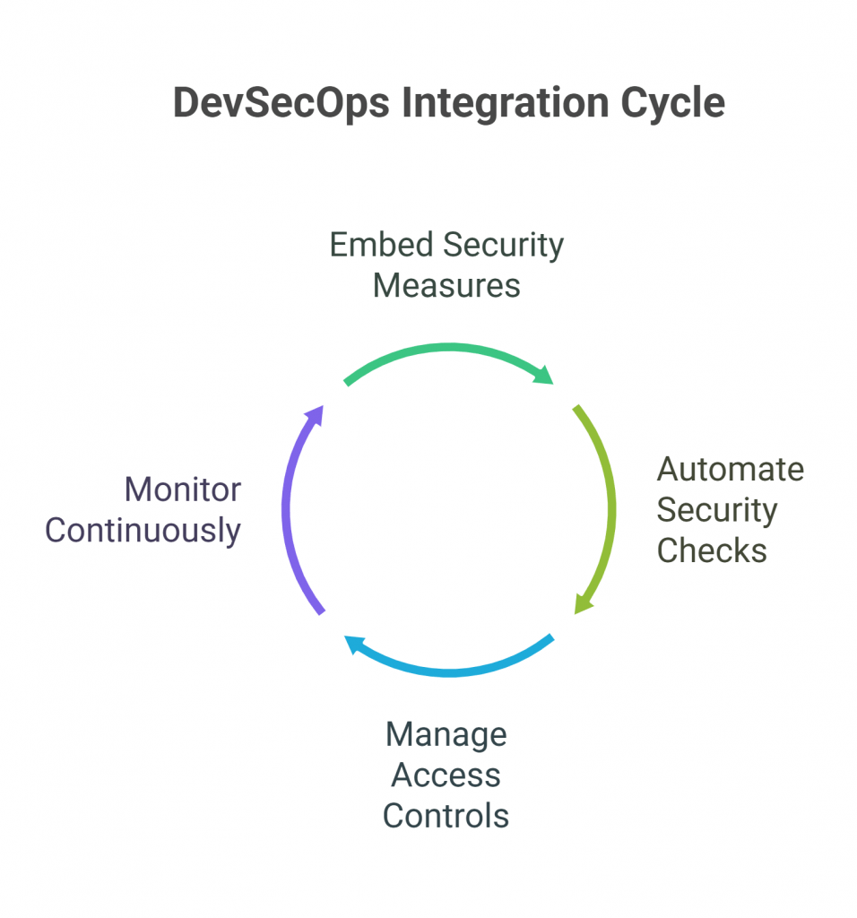 Circular diagram illustrating the DevSecOps integration cycle with four key stages: Embed Security Measures, Automate Security Checks, Manage Access Controls, and Monitor Continuously.