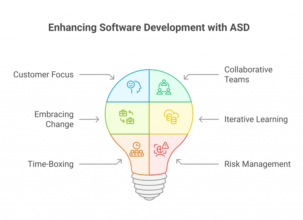 Infographic illustrating six key benefits of Adaptive Software Development: Customer Focus, Collaborative Teams, Iterative Learning, Risk Management, Time-Boxing, and Embracing Change, represented within a lightbulb diagram.