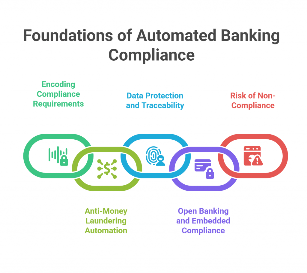 Infographic showing five interconnected links representing foundations of automated banking compliance: Encoding Compliance Requirements, Anti-Money Laundering Automation, Data Protection and Traceability, Open Banking and Embedded Compliance, and Risk of Non-Compliance.