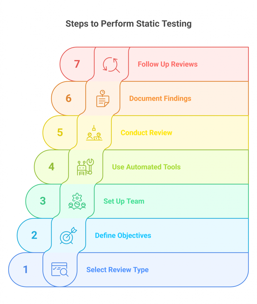 Infographic listing 7 steps to perform static testing: 1) Select review type, 2) Define objectives, 3) Set up team, 4) Use automated tools, 5) Conduct review, 6) Document findings, 7) Follow up reviews.