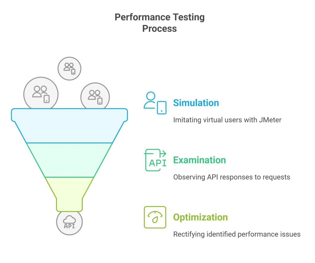 Abstracta Inphographoc about performance testing process with JMeter, including its 3 main steps: simulation, examination, and optimization.