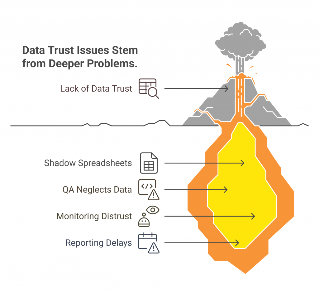 Infographic showing a volcano erupting with "Lack of Data Trust" at the top, and deeper root causes underground: Shadow Spreadsheets, QA Neglects Data, Monitoring Distrust, and Reporting Delays.
