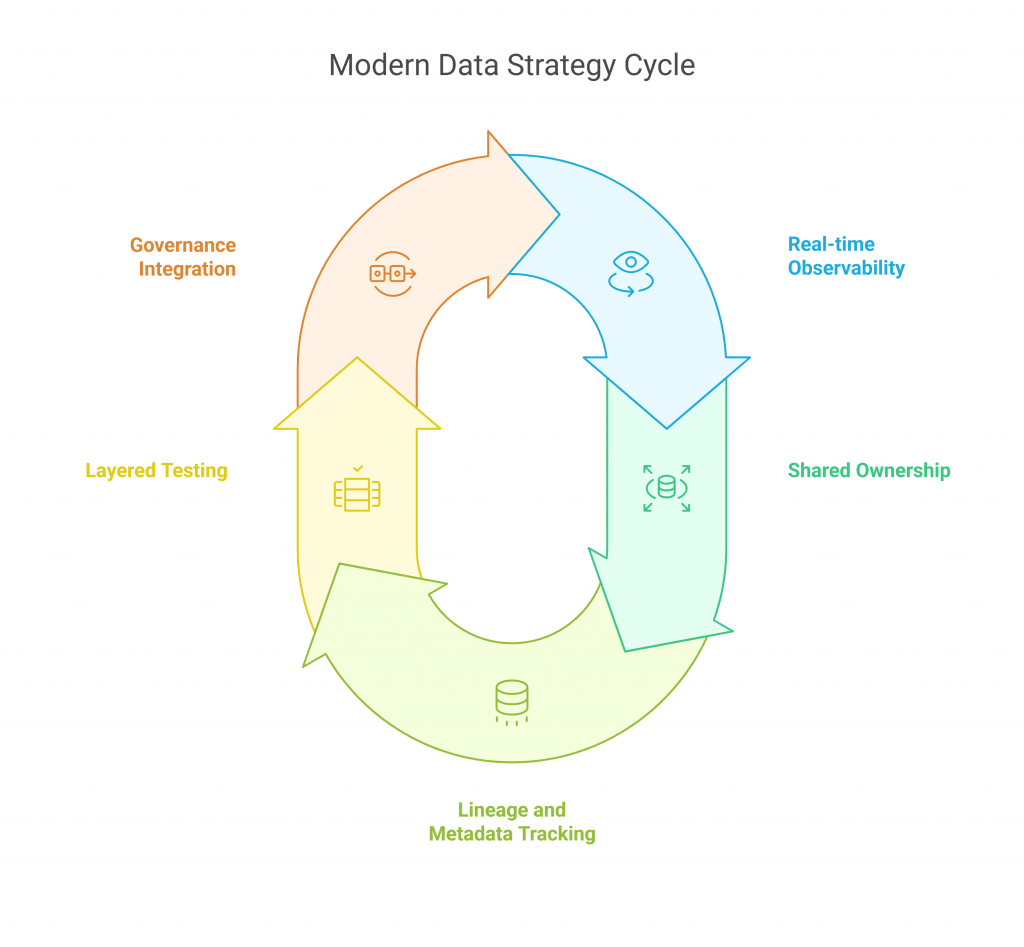 Circular diagram illustrating the Modern Data Strategy Cycle with five stages: Governance Integration, Real-time Observability, Shared Ownership, Lineage and Metadata Tracking, and Layered Testing.