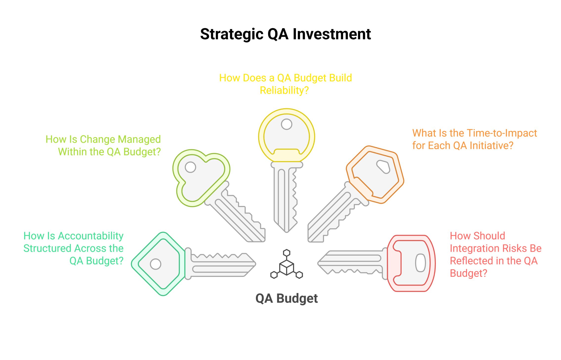 Infographic illustrating five strategic questions executives should ask before approving a QA budget. Each key represents one focus area: reliability, time-to-impact, integration risk, accountability, and change management, all converging on QA budget as the core of quality investment.